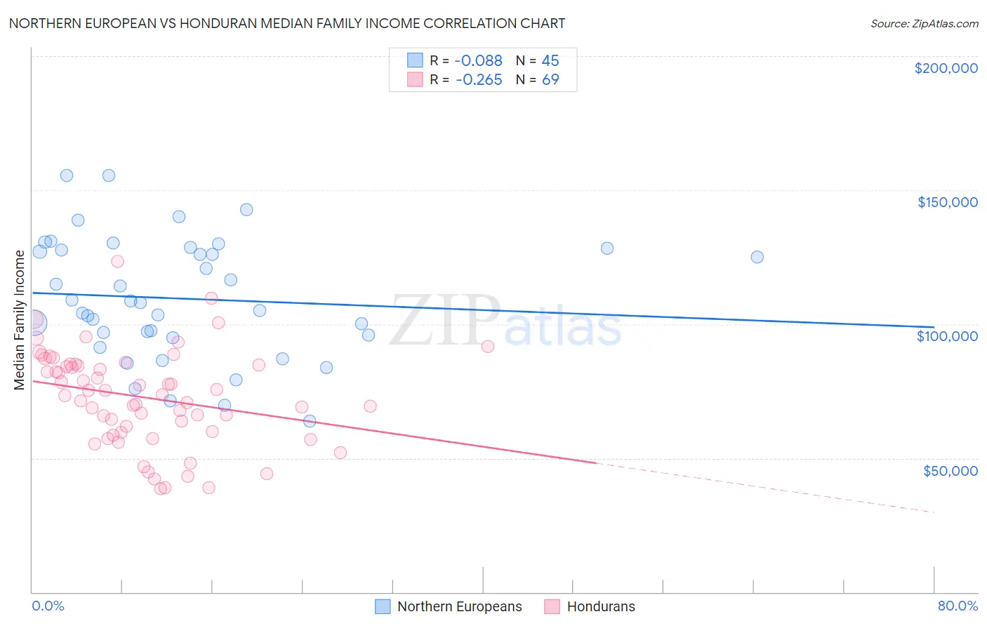 Northern European vs Honduran Median Family Income