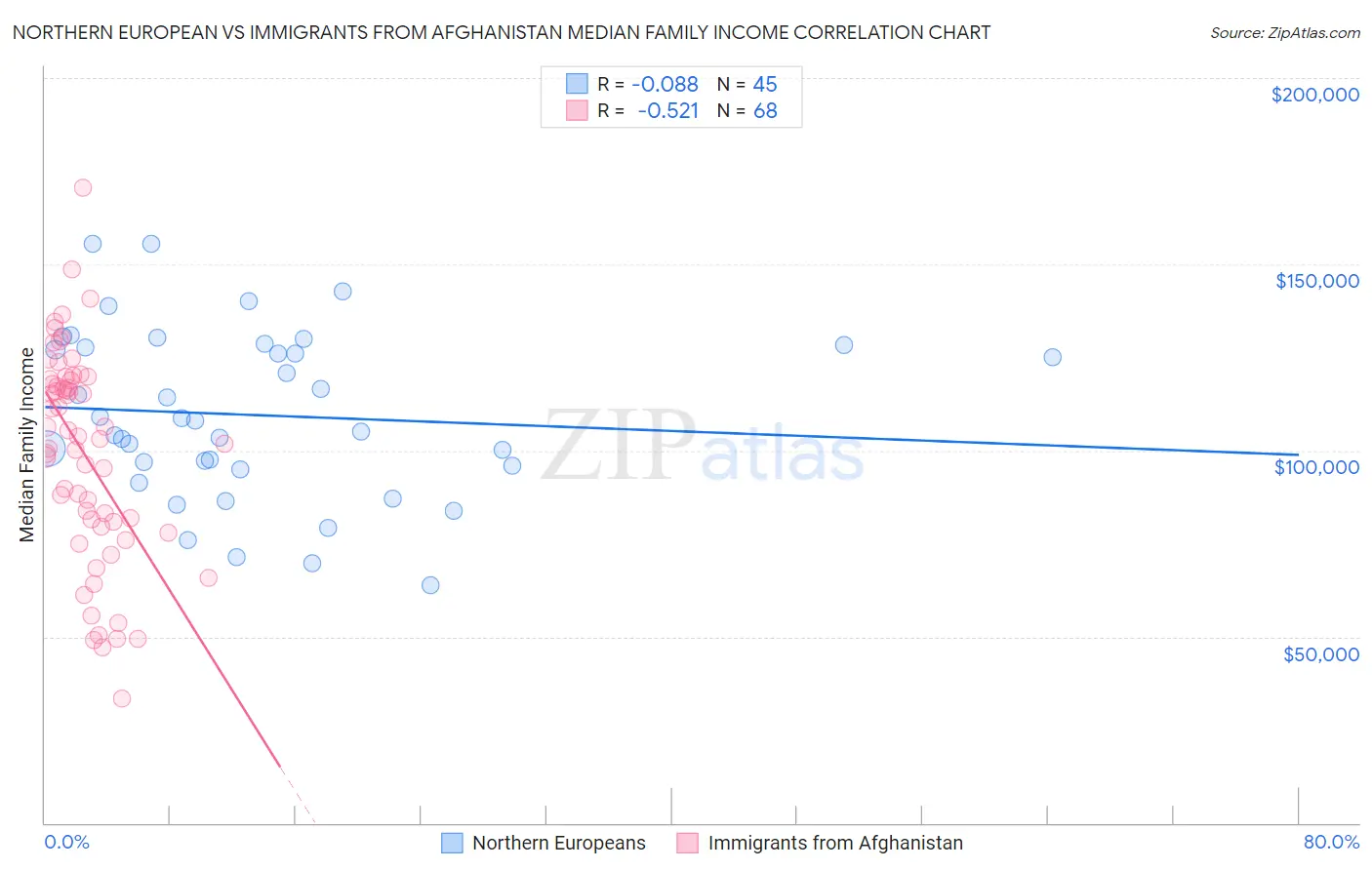 Northern European vs Immigrants from Afghanistan Median Family Income