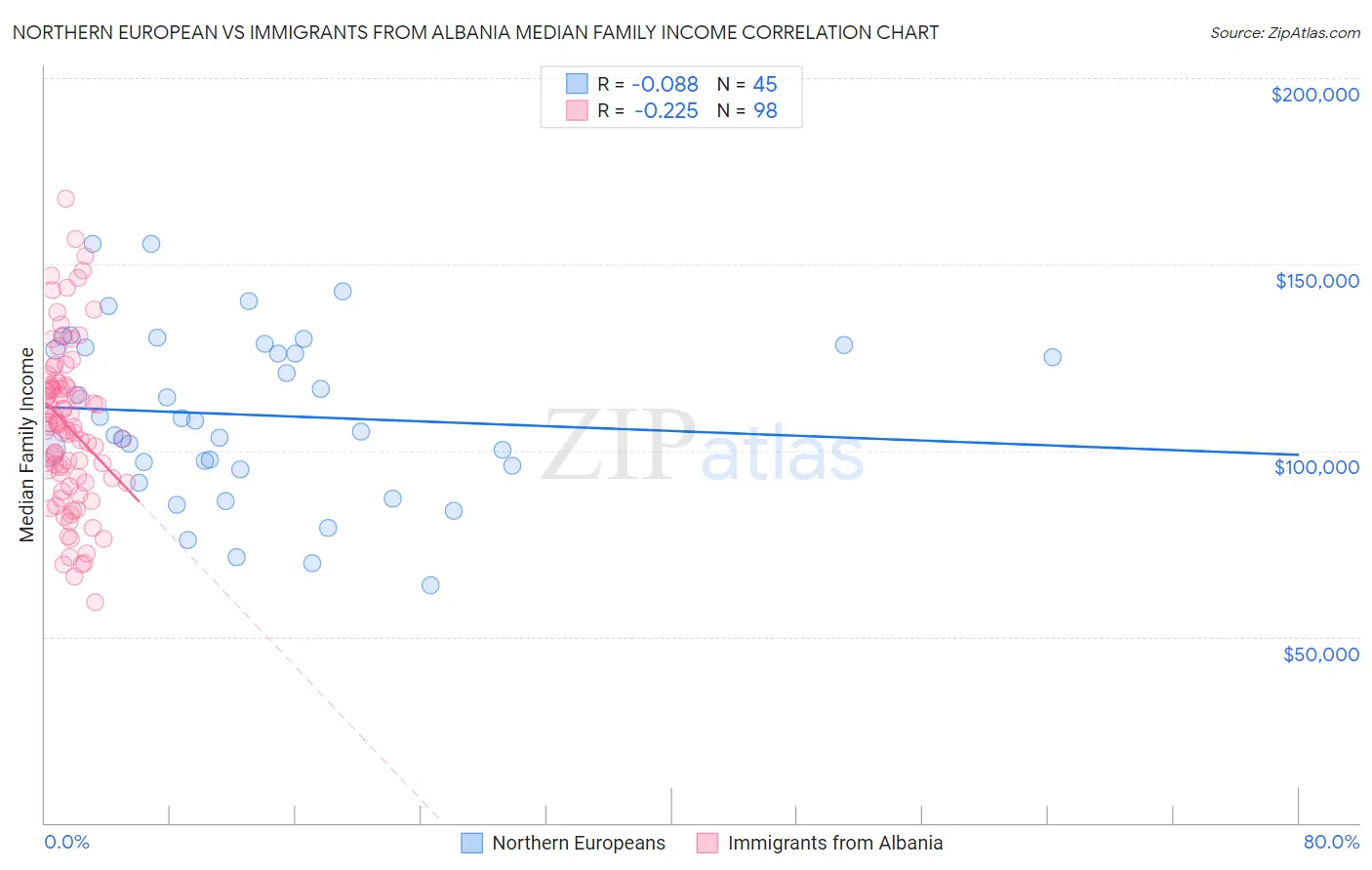 Northern European vs Immigrants from Albania Median Family Income