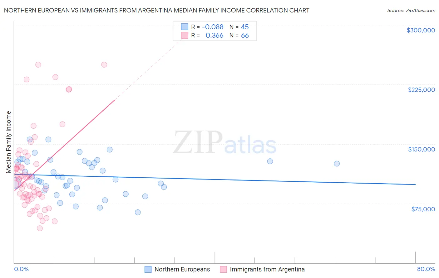 Northern European vs Immigrants from Argentina Median Family Income