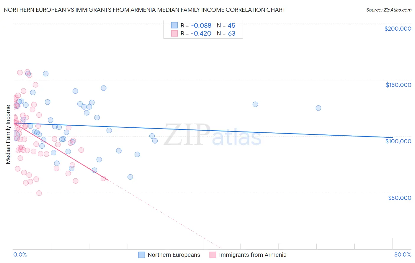 Northern European vs Immigrants from Armenia Median Family Income