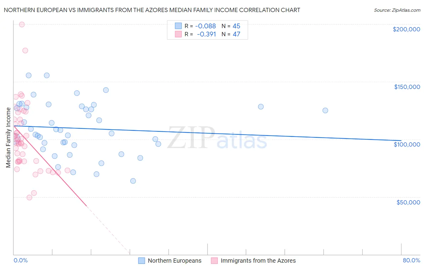 Northern European vs Immigrants from the Azores Median Family Income