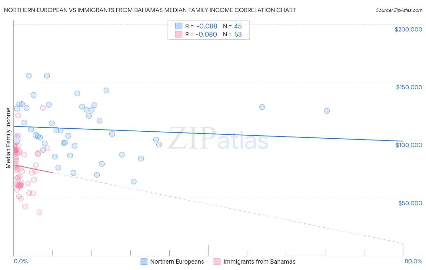 Northern European vs Immigrants from Bahamas Median Family Income