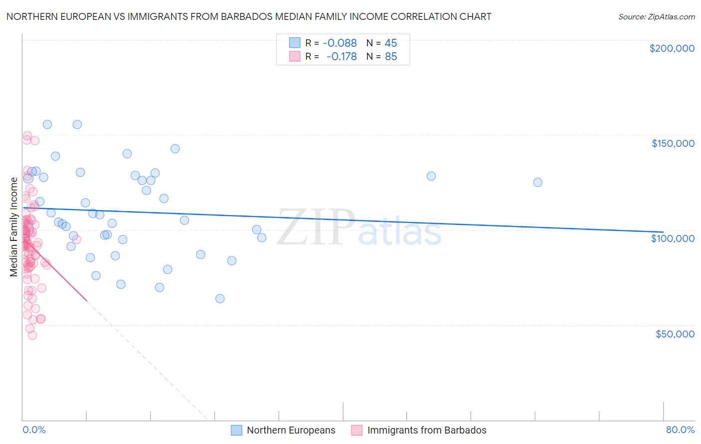 Northern European vs Immigrants from Barbados Median Family Income