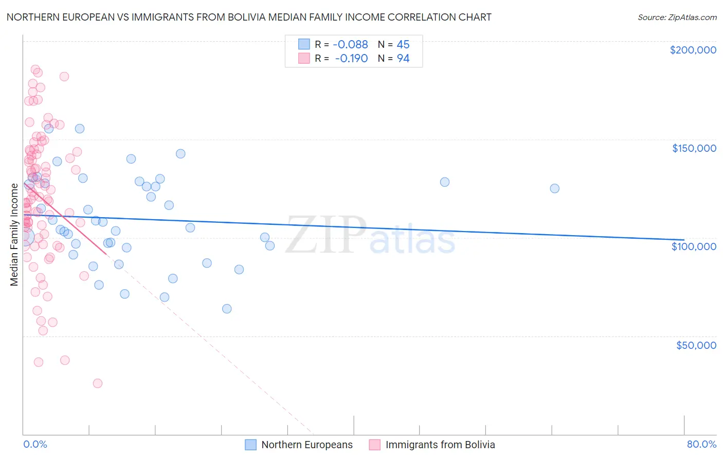 Northern European vs Immigrants from Bolivia Median Family Income
