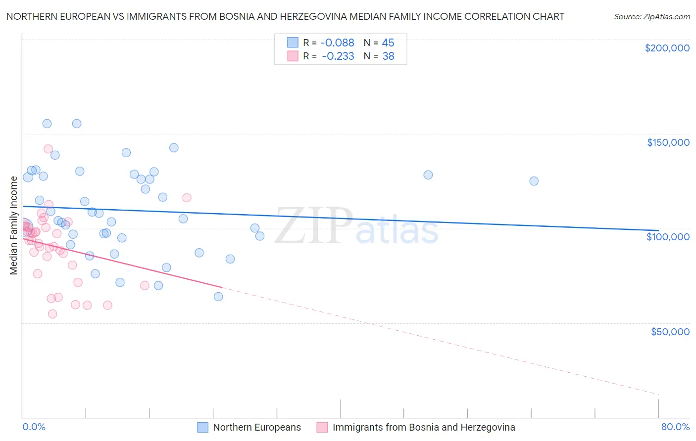 Northern European vs Immigrants from Bosnia and Herzegovina Median Family Income