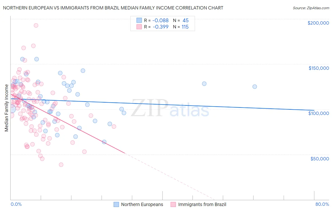 Northern European vs Immigrants from Brazil Median Family Income