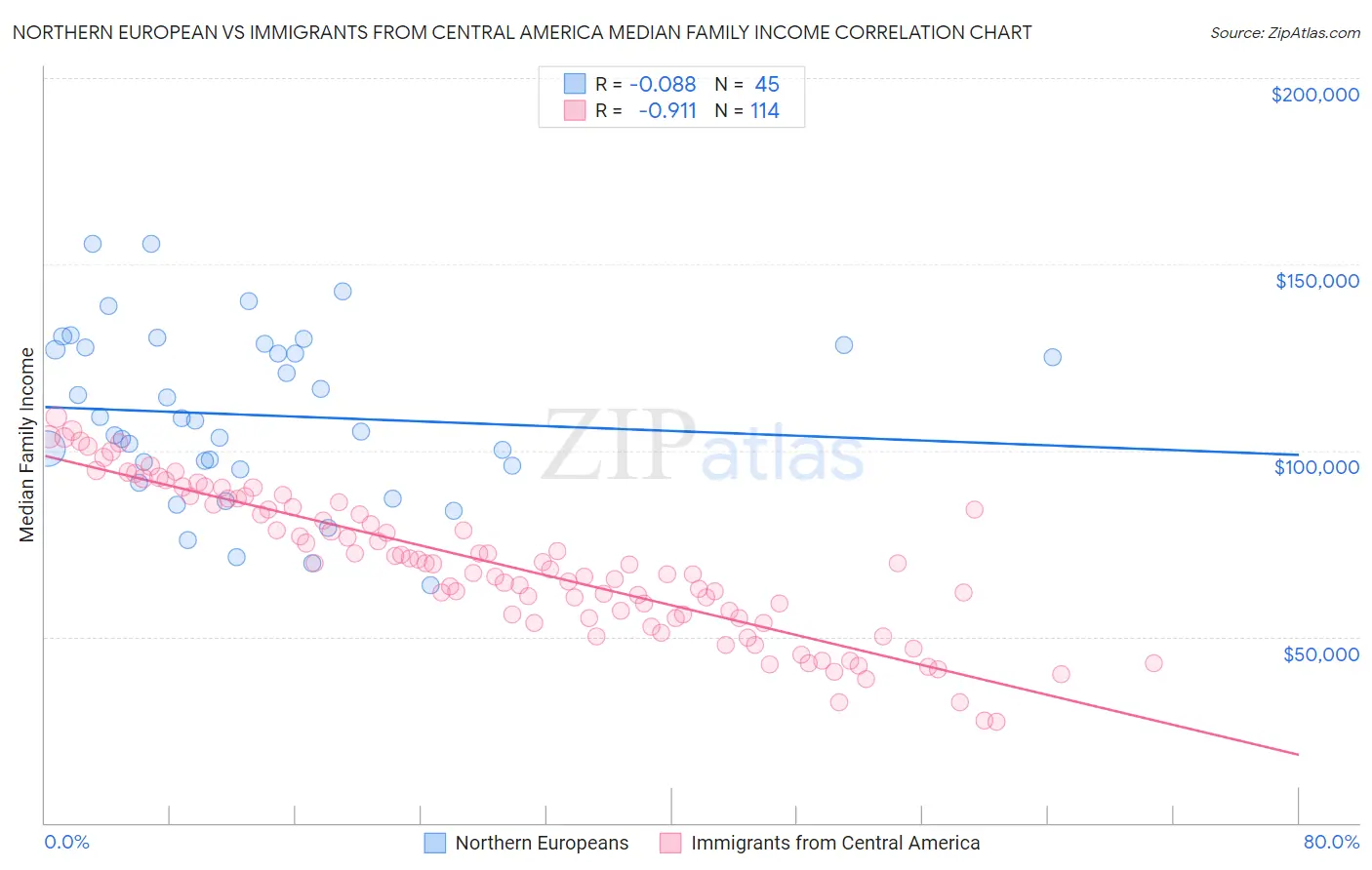 Northern European vs Immigrants from Central America Median Family Income