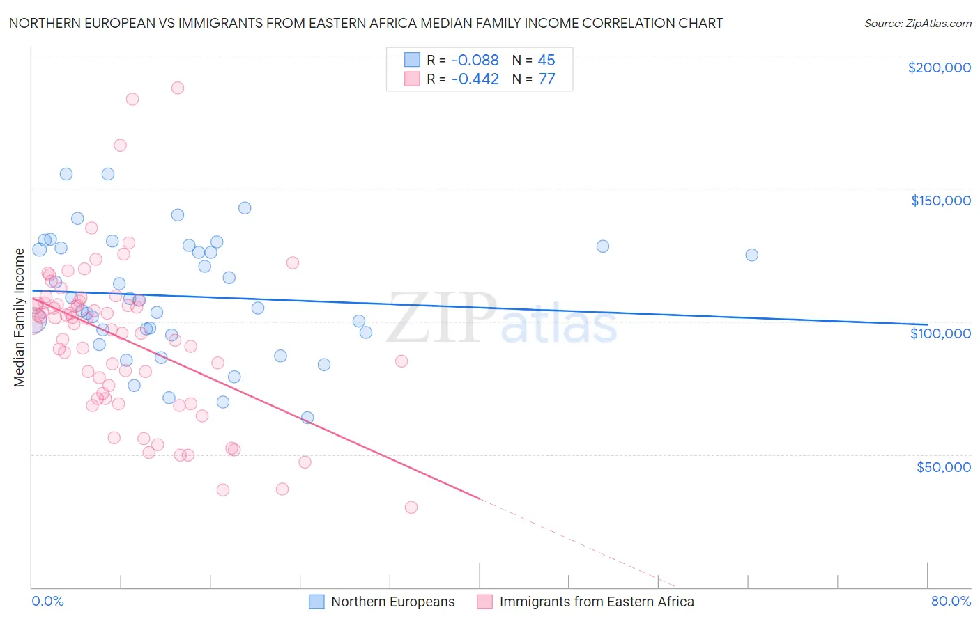 Northern European vs Immigrants from Eastern Africa Median Family Income