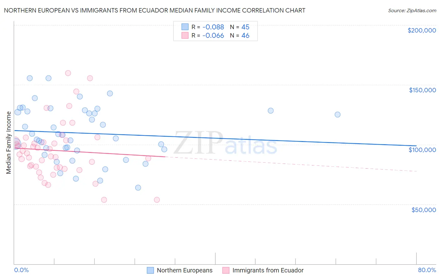 Northern European vs Immigrants from Ecuador Median Family Income