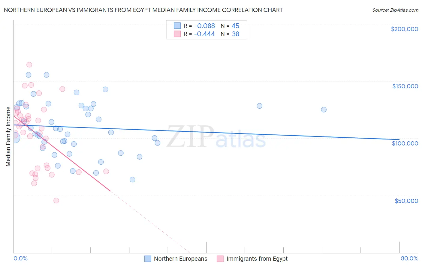 Northern European vs Immigrants from Egypt Median Family Income