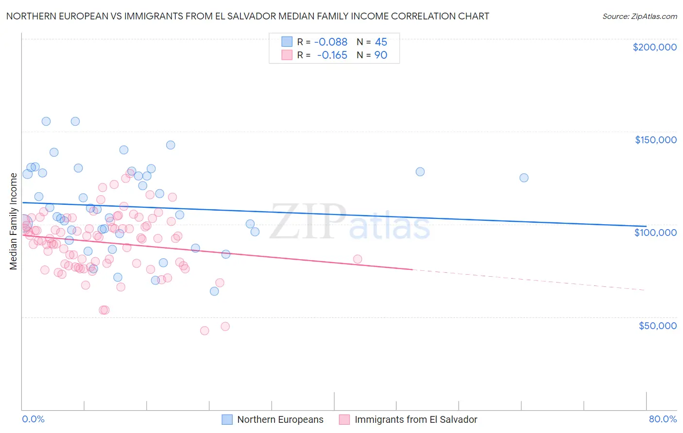 Northern European vs Immigrants from El Salvador Median Family Income
