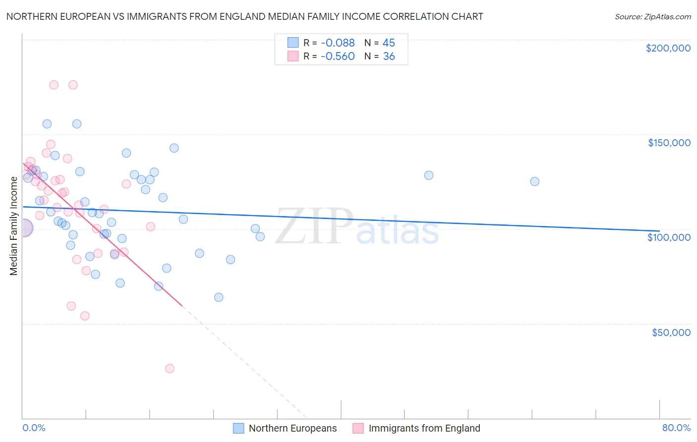 Northern European vs Immigrants from England Median Family Income