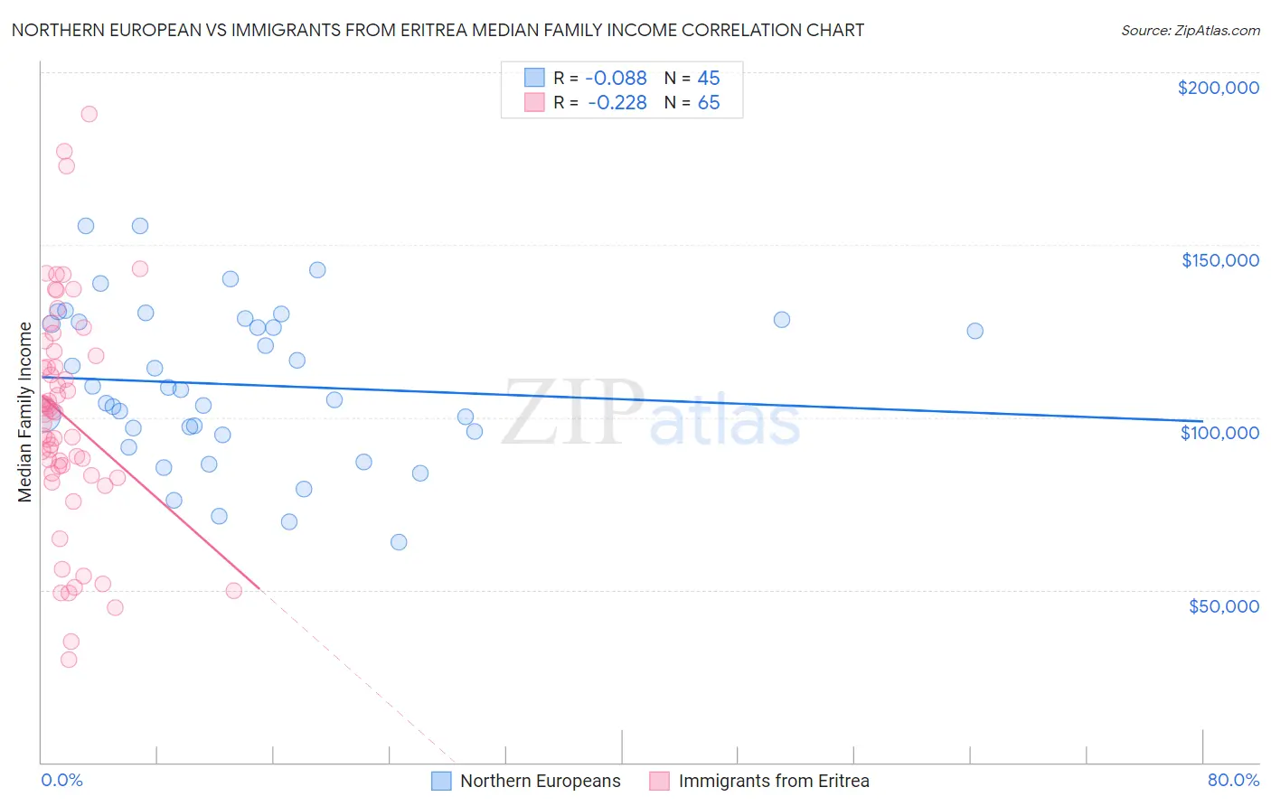 Northern European vs Immigrants from Eritrea Median Family Income