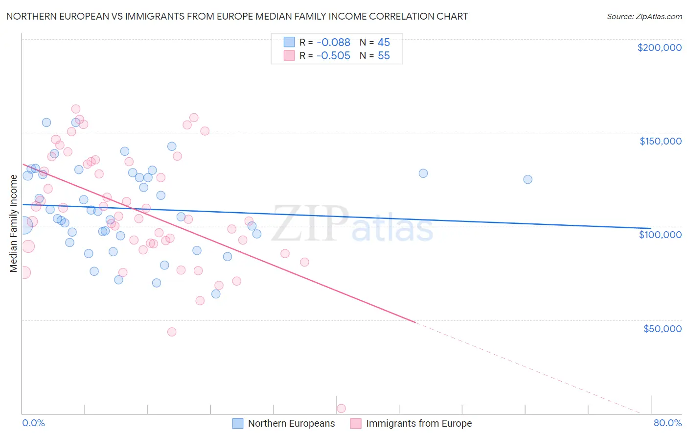 Northern European vs Immigrants from Europe Median Family Income