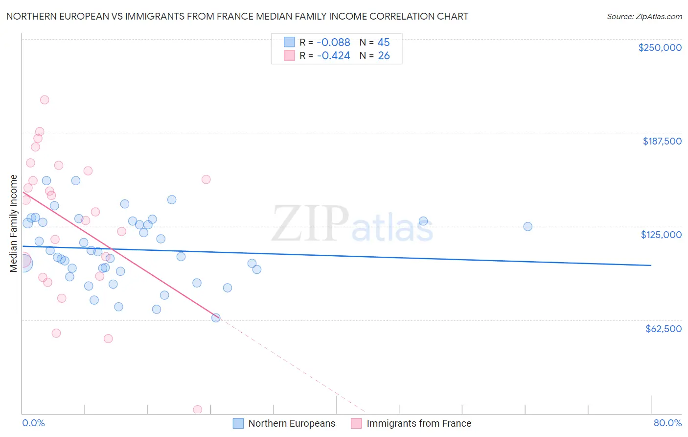 Northern European vs Immigrants from France Median Family Income