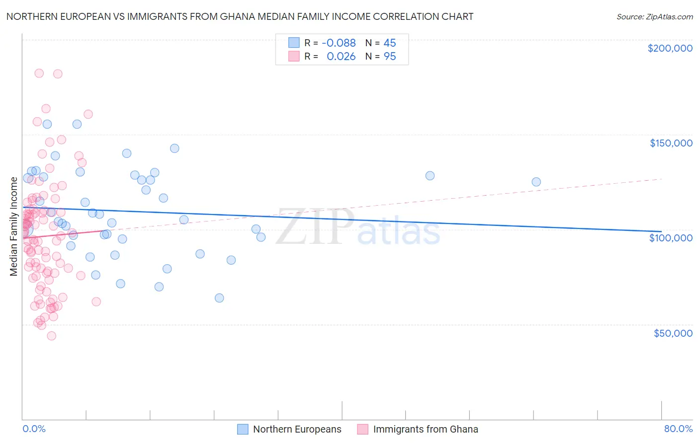 Northern European vs Immigrants from Ghana Median Family Income