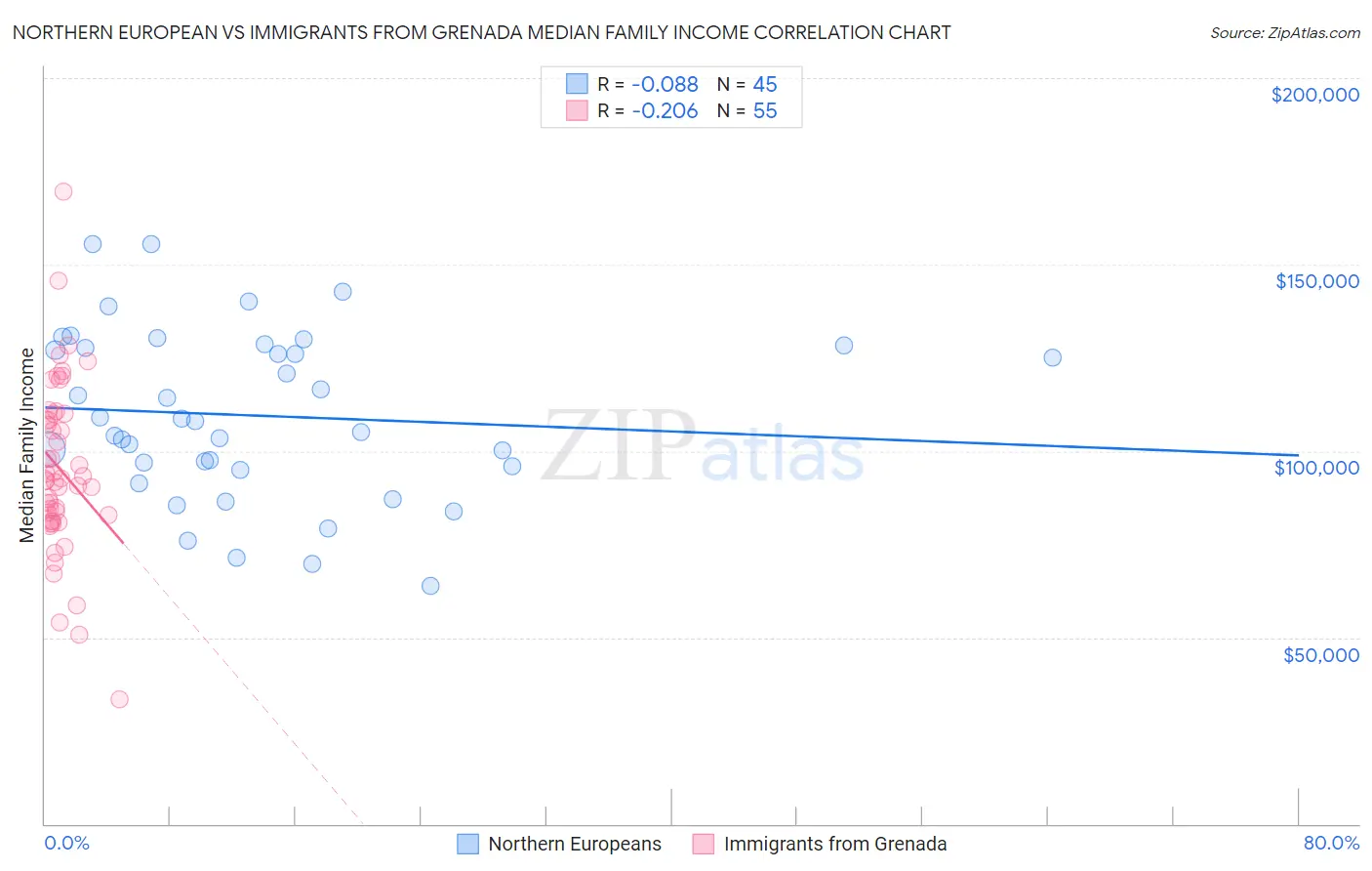 Northern European vs Immigrants from Grenada Median Family Income