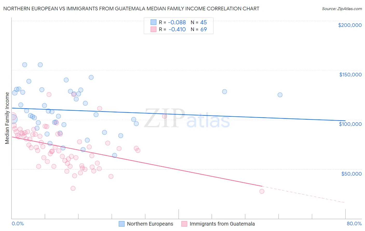 Northern European vs Immigrants from Guatemala Median Family Income