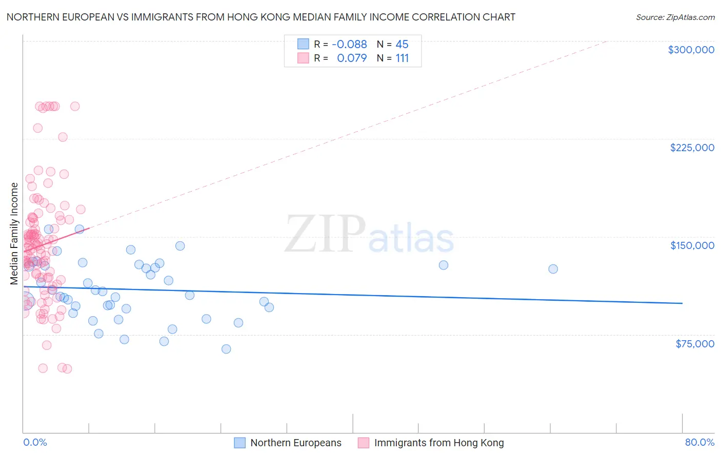 Northern European vs Immigrants from Hong Kong Median Family Income