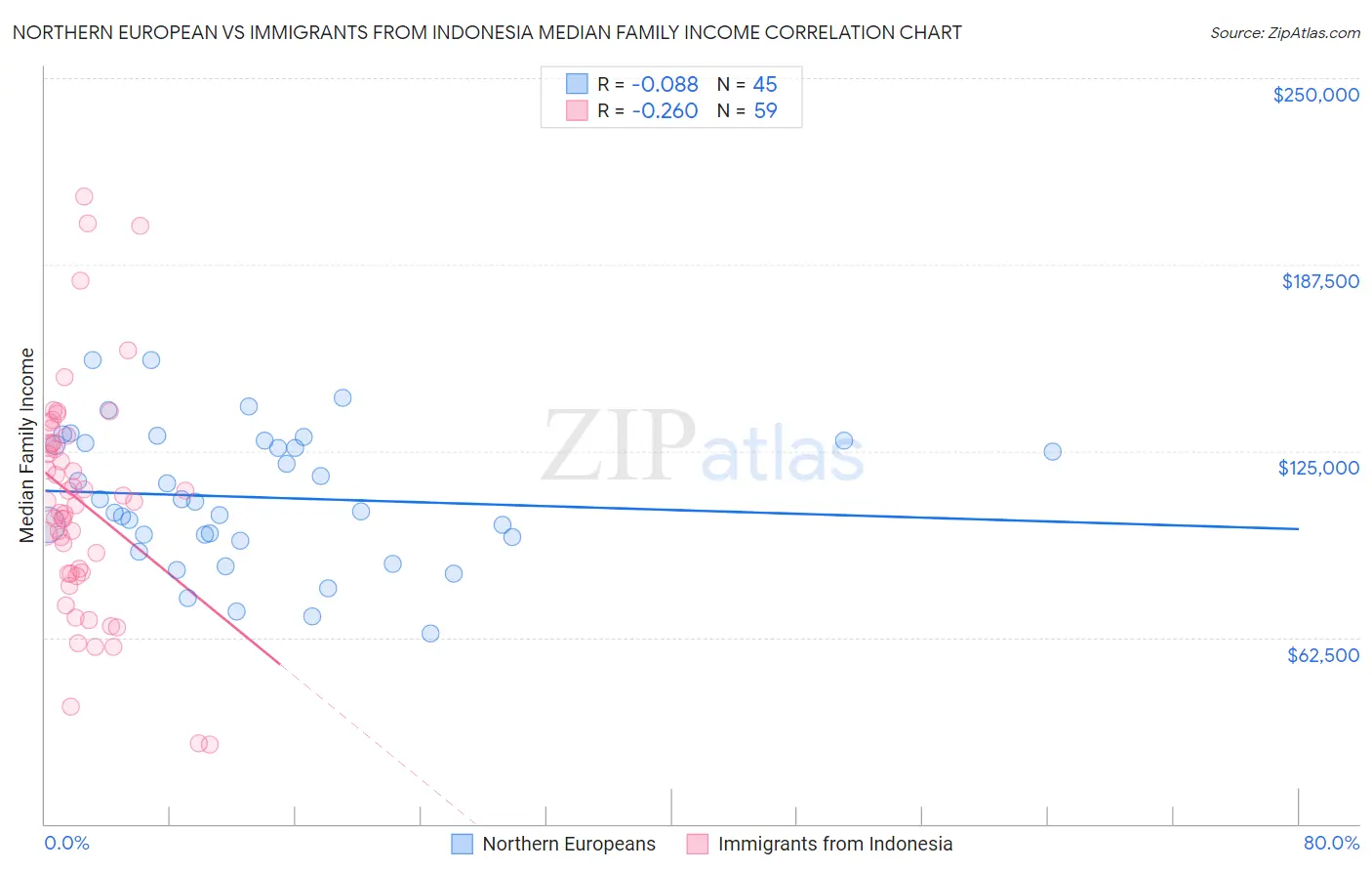 Northern European vs Immigrants from Indonesia Median Family Income