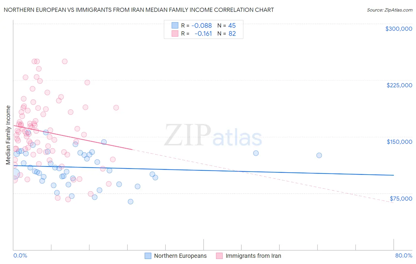 Northern European vs Immigrants from Iran Median Family Income