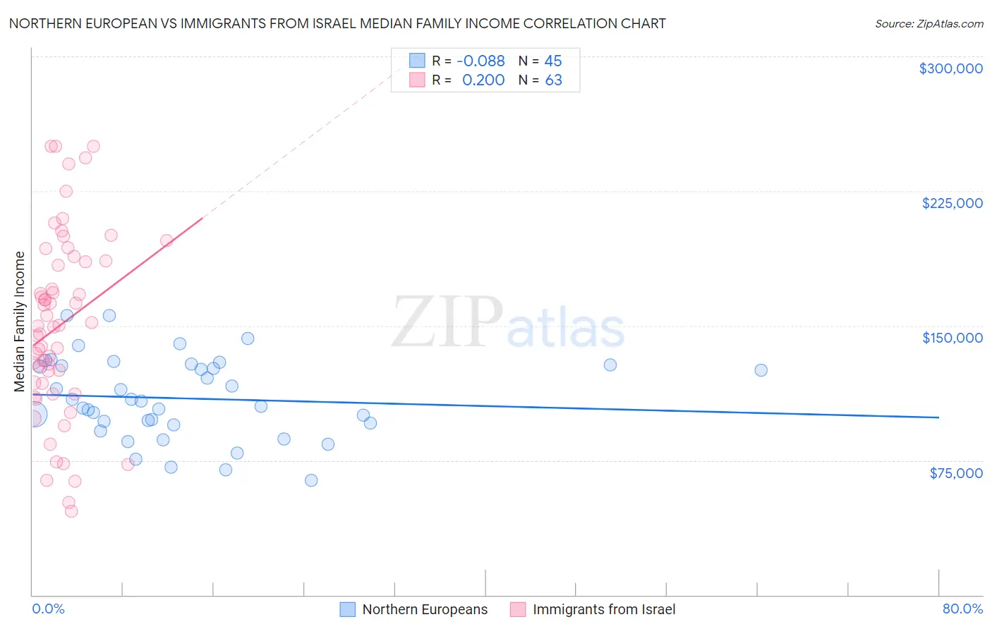 Northern European vs Immigrants from Israel Median Family Income