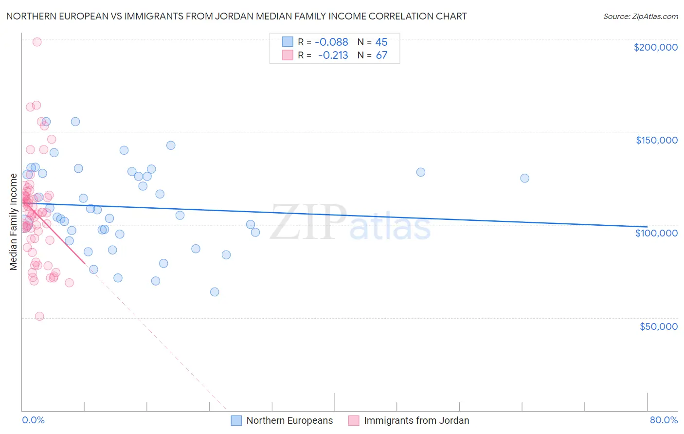 Northern European vs Immigrants from Jordan Median Family Income