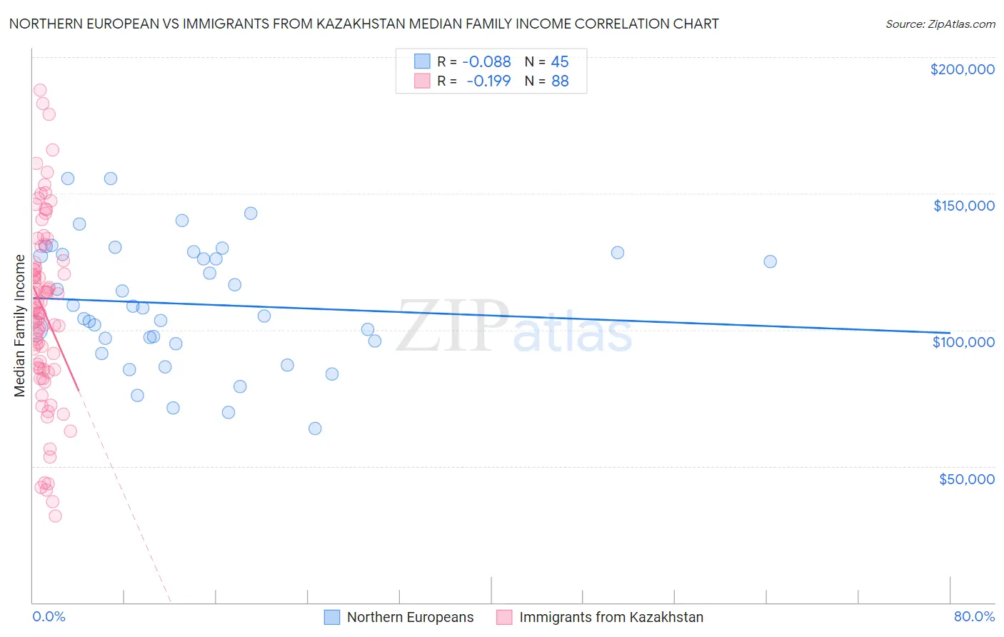 Northern European vs Immigrants from Kazakhstan Median Family Income