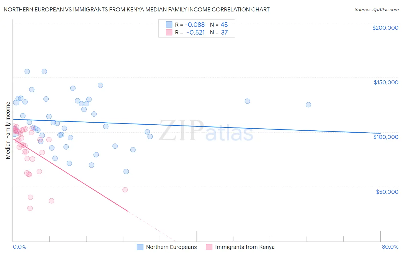 Northern European vs Immigrants from Kenya Median Family Income