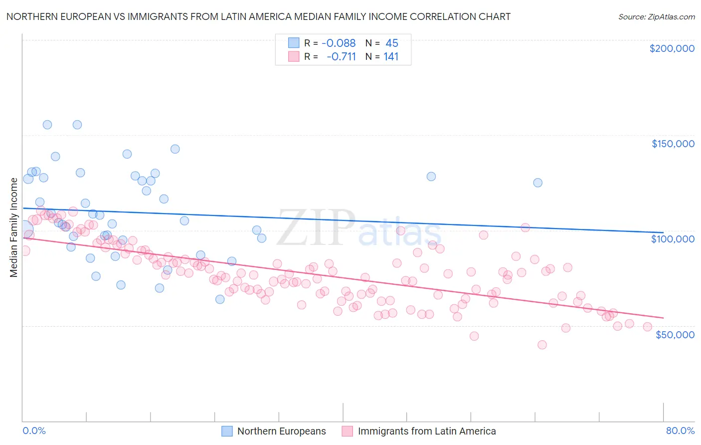 Northern European vs Immigrants from Latin America Median Family Income