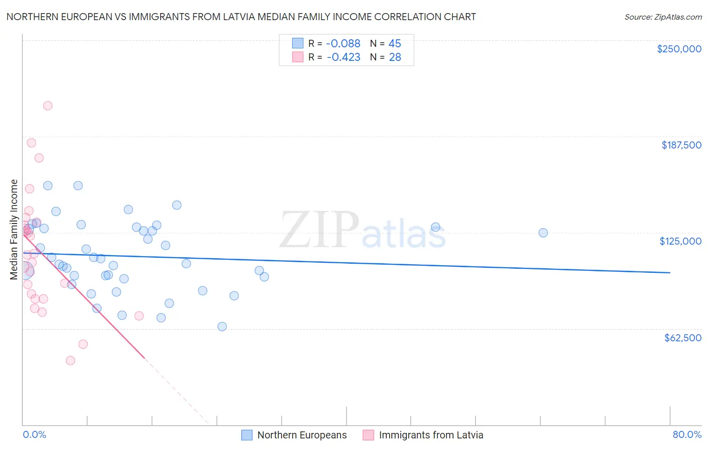 Northern European vs Immigrants from Latvia Median Family Income
