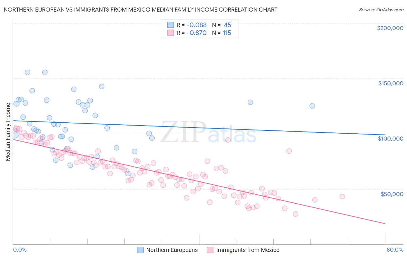 Northern European vs Immigrants from Mexico Median Family Income