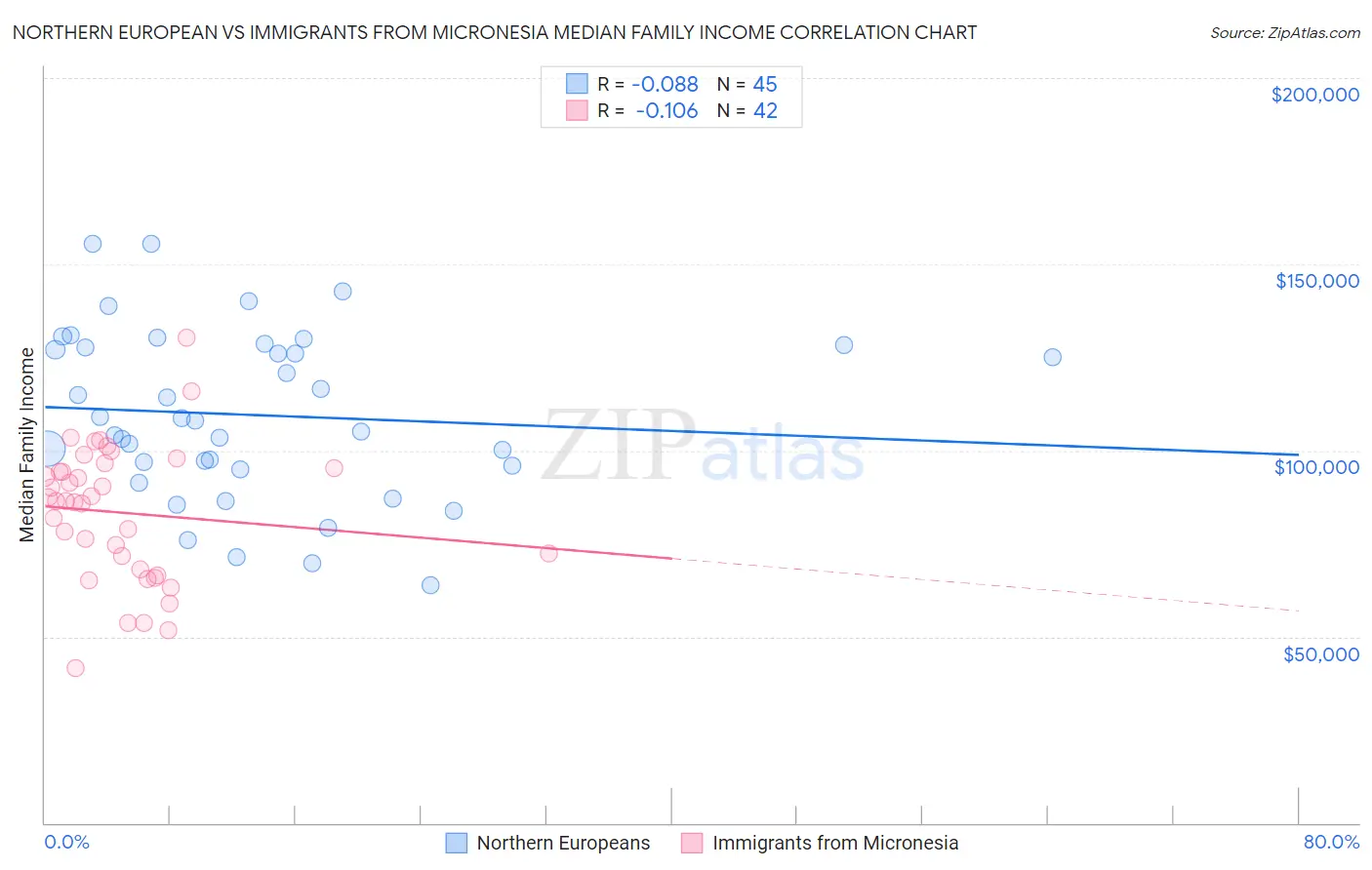 Northern European vs Immigrants from Micronesia Median Family Income