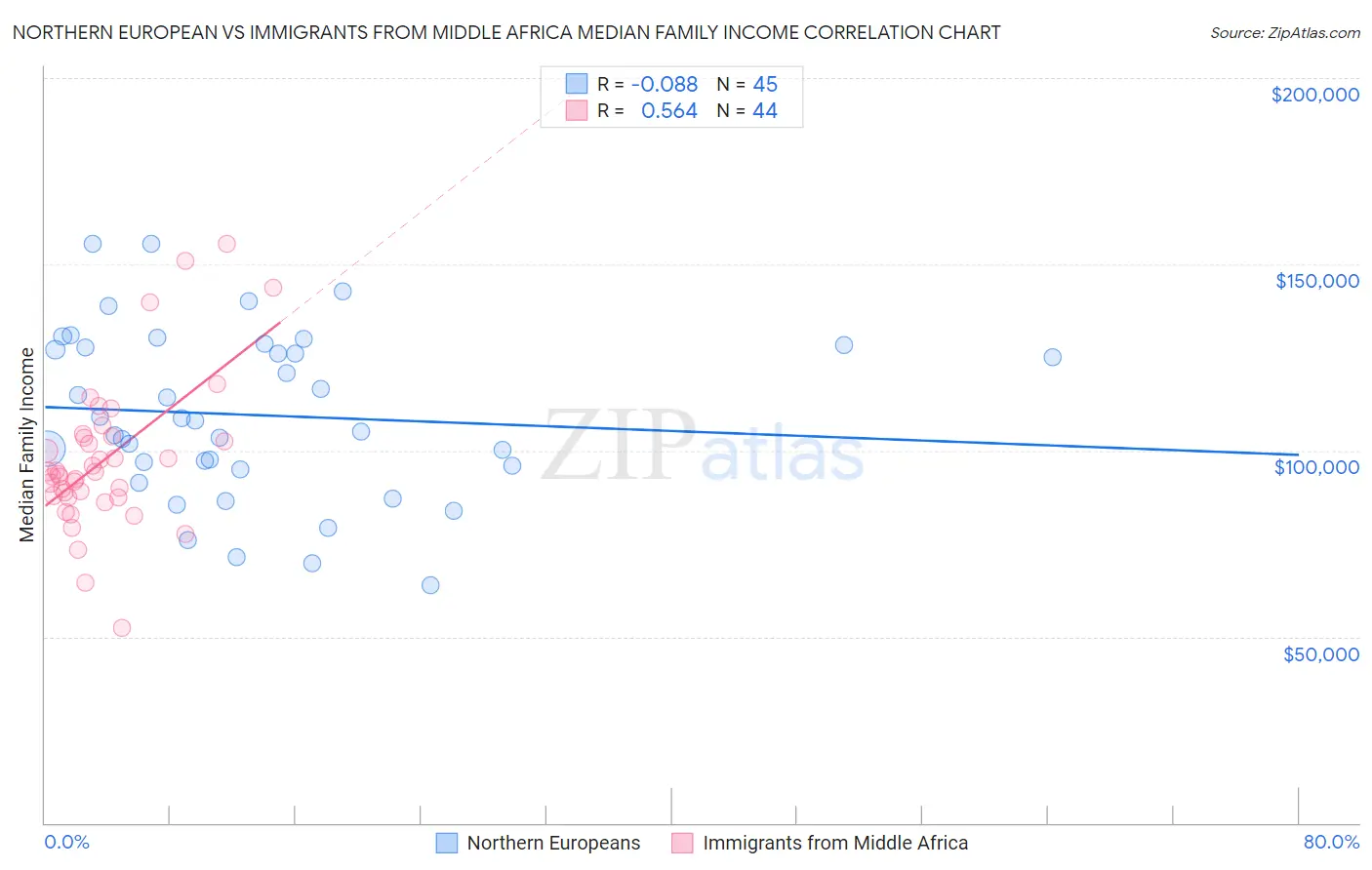 Northern European vs Immigrants from Middle Africa Median Family Income