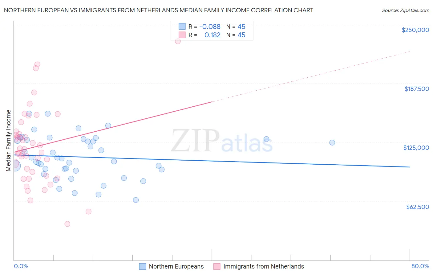 Northern European vs Immigrants from Netherlands Median Family Income