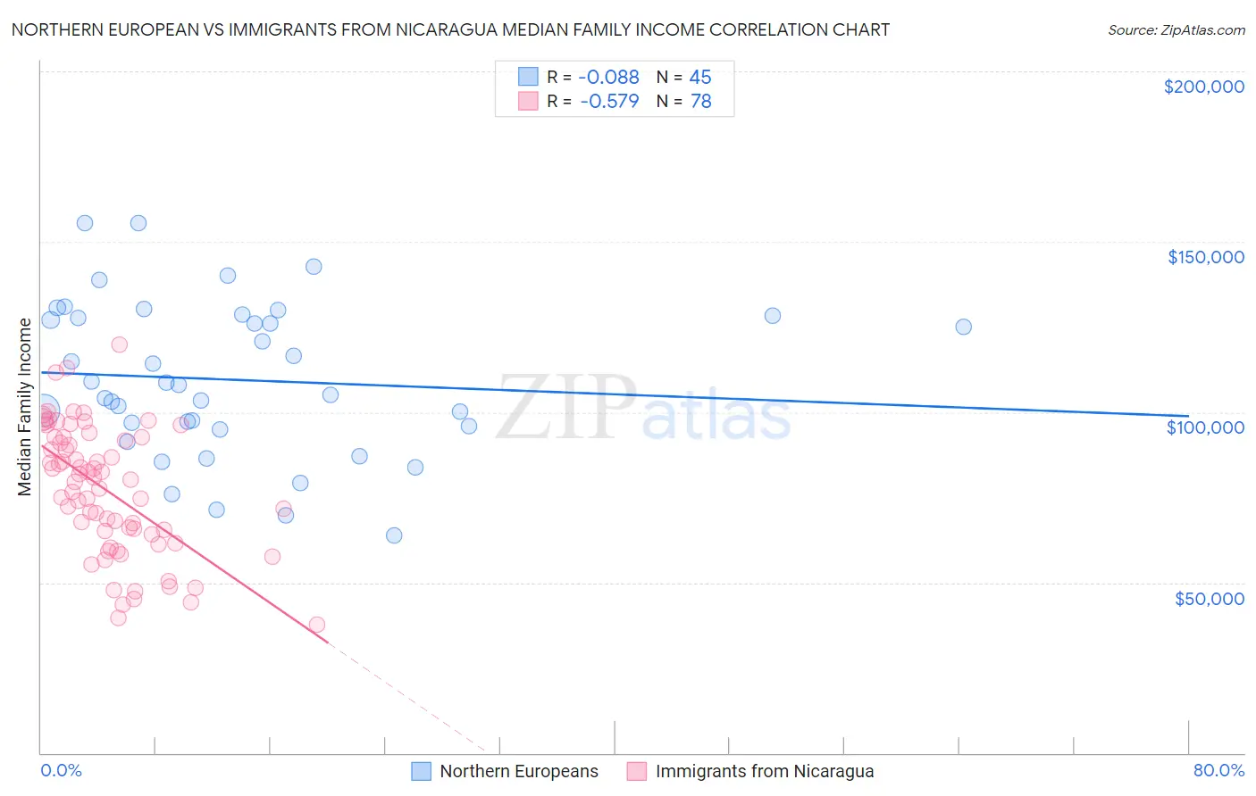 Northern European vs Immigrants from Nicaragua Median Family Income