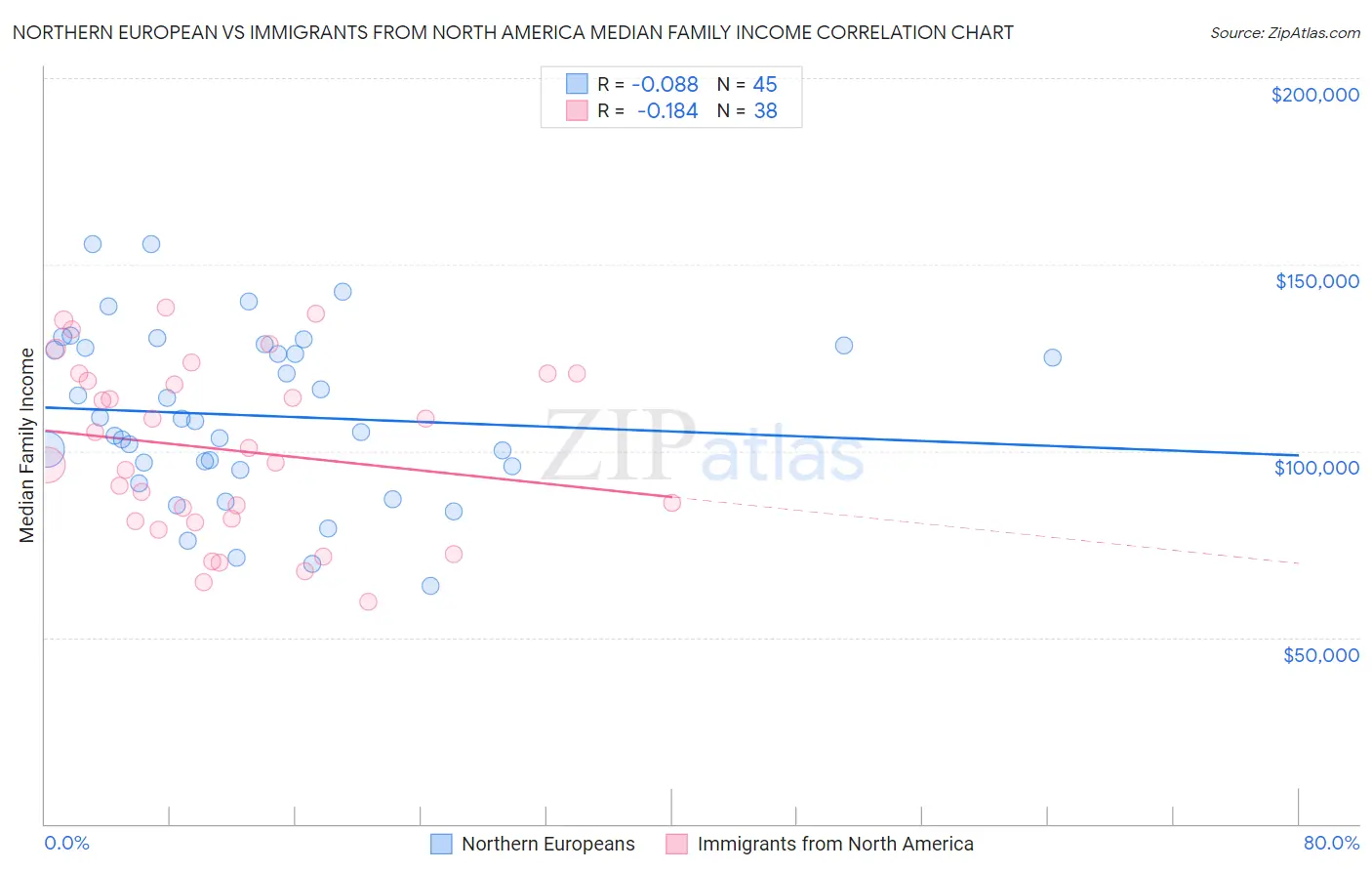 Northern European vs Immigrants from North America Median Family Income