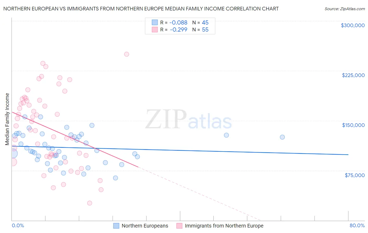 Northern European vs Immigrants from Northern Europe Median Family Income