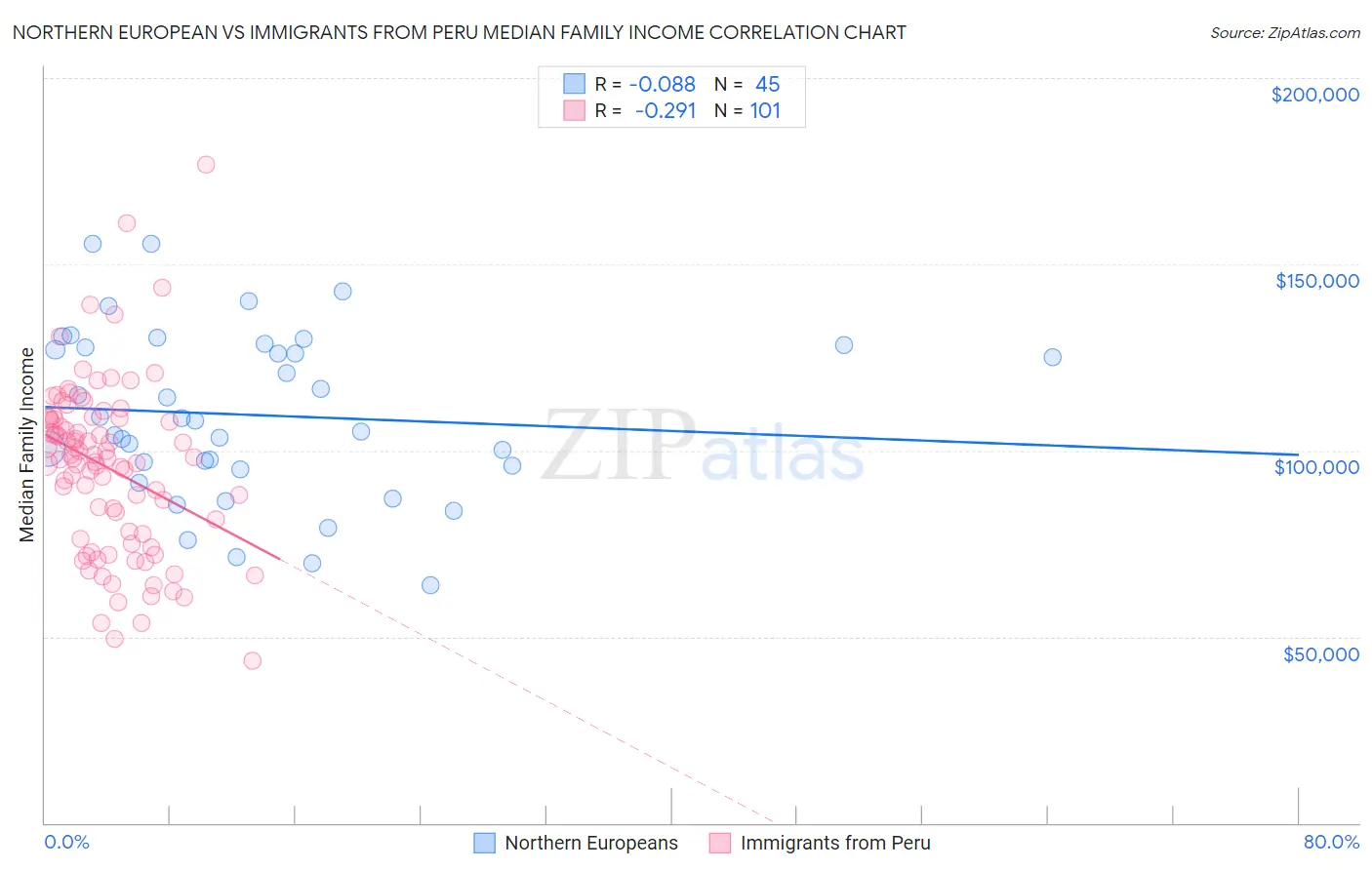 Northern European vs Immigrants from Peru Median Family Income