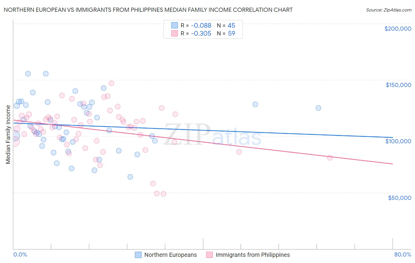 Northern European vs Immigrants from Philippines Median Family Income