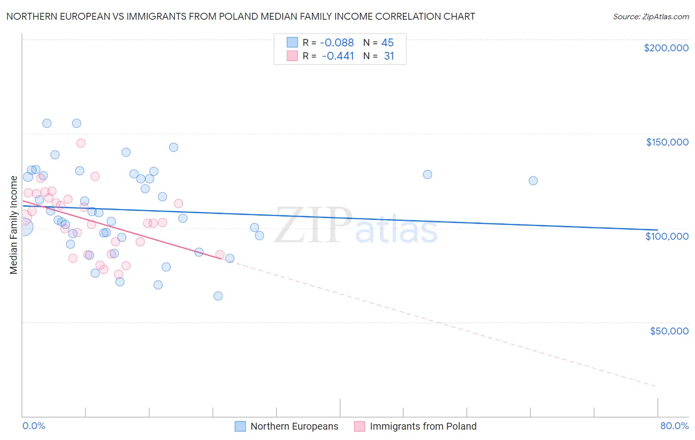 Northern European vs Immigrants from Poland Median Family Income