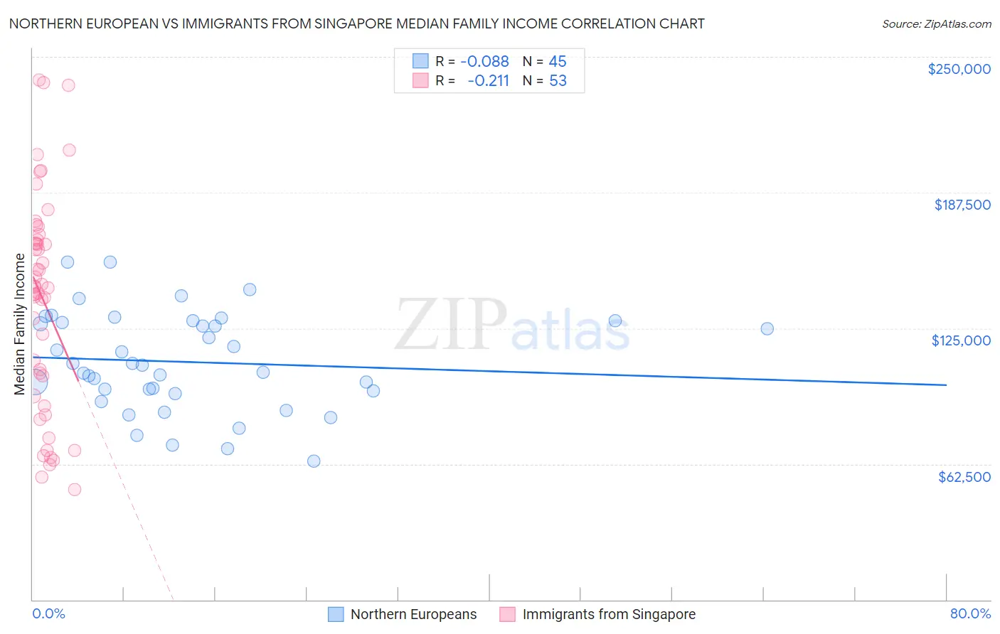Northern European vs Immigrants from Singapore Median Family Income