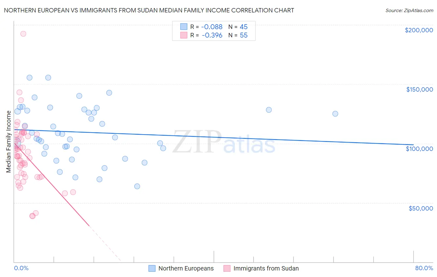Northern European vs Immigrants from Sudan Median Family Income