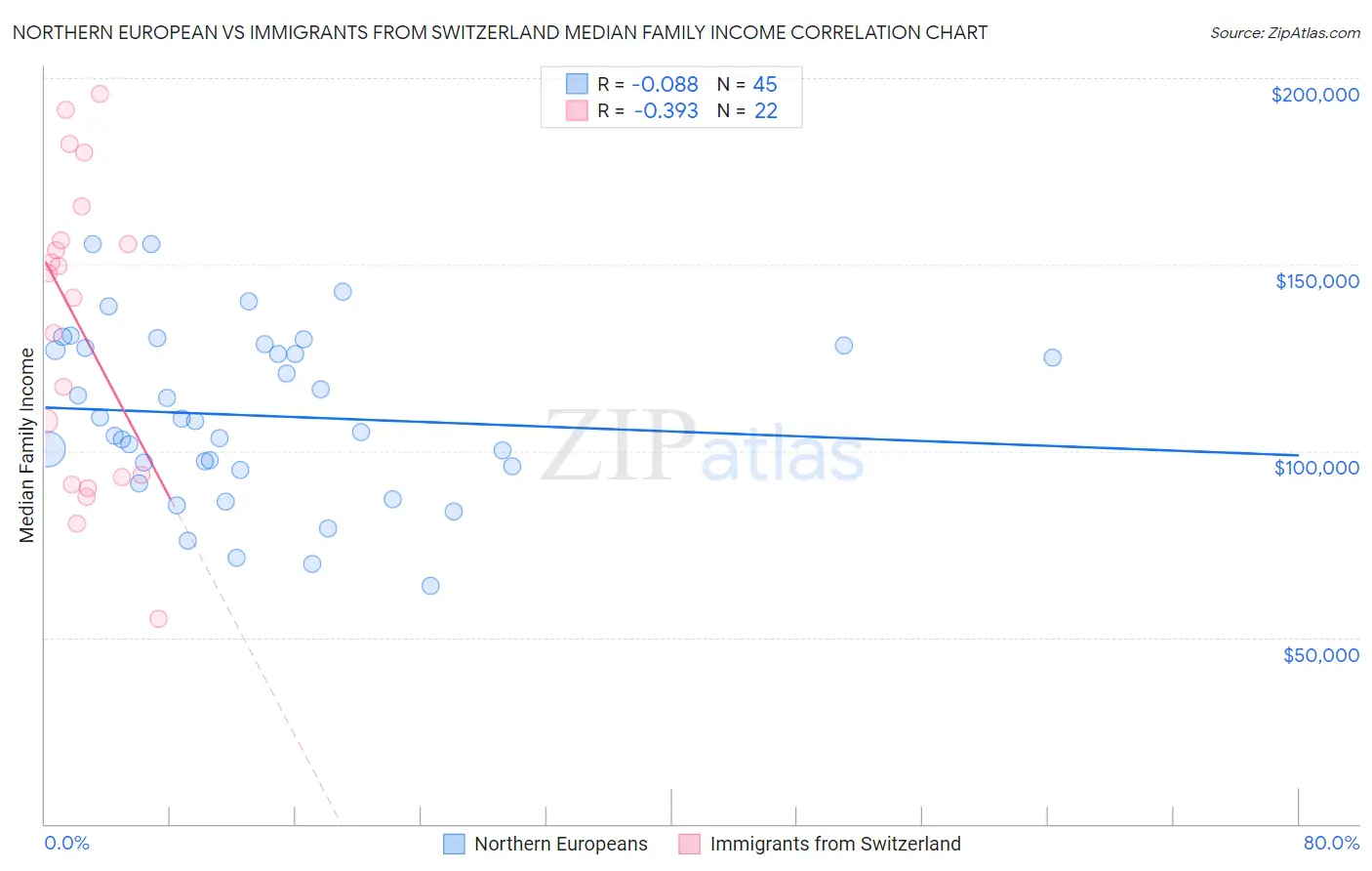 Northern European vs Immigrants from Switzerland Median Family Income