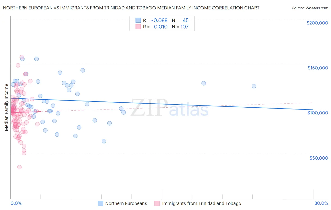 Northern European vs Immigrants from Trinidad and Tobago Median Family Income