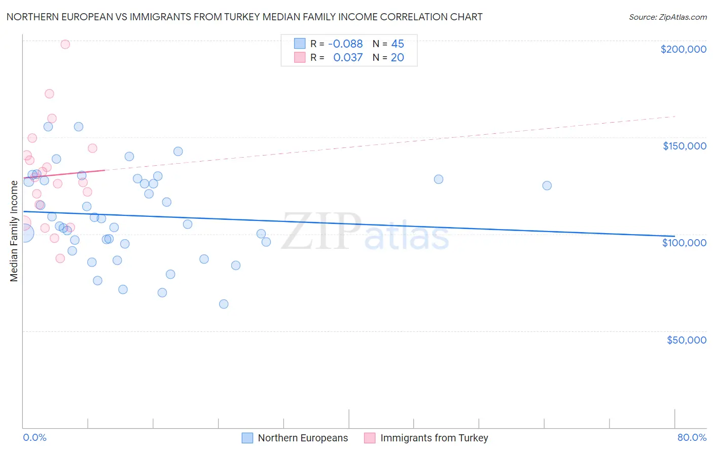 Northern European vs Immigrants from Turkey Median Family Income