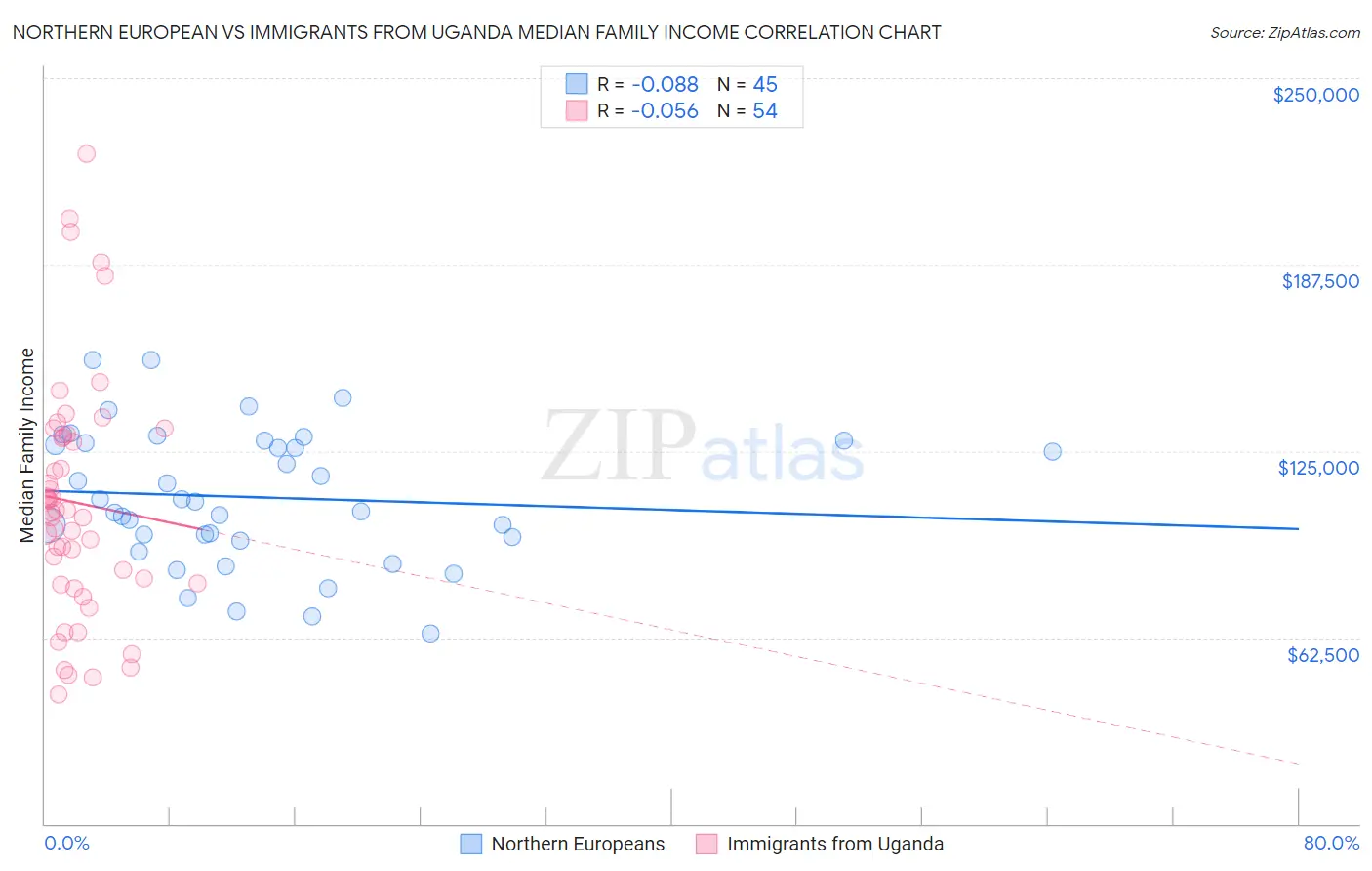 Northern European vs Immigrants from Uganda Median Family Income