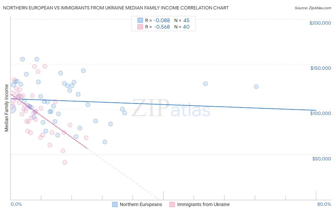 Northern European vs Immigrants from Ukraine Median Family Income