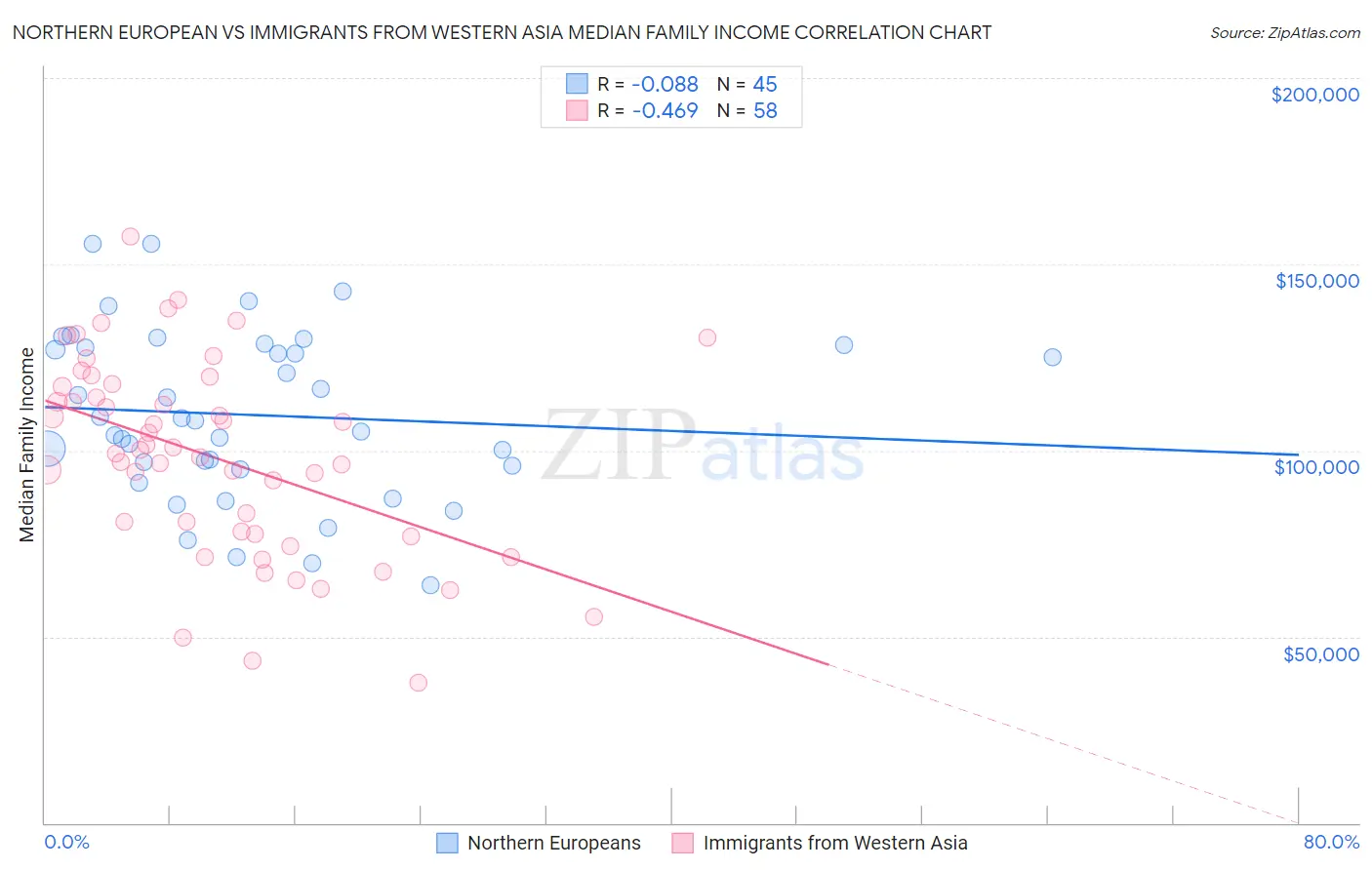 Northern European vs Immigrants from Western Asia Median Family Income